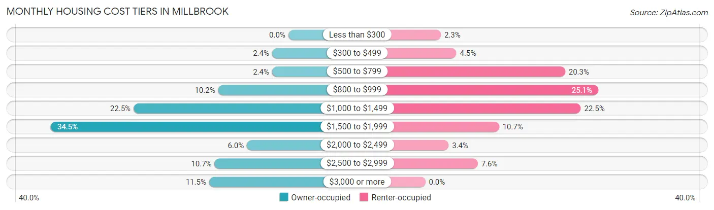Monthly Housing Cost Tiers in Millbrook