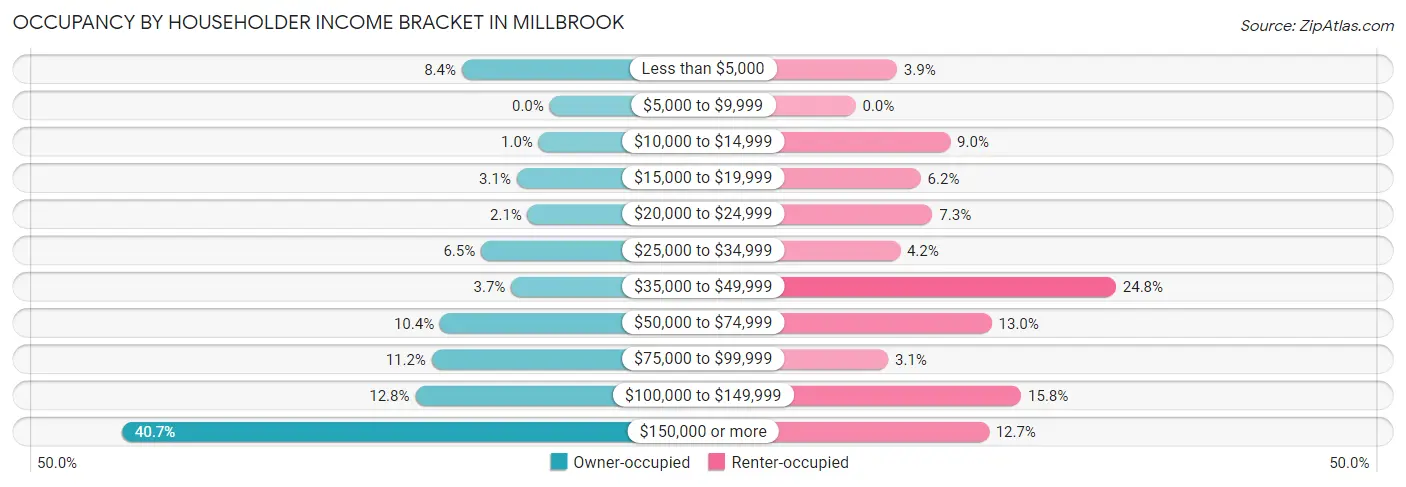 Occupancy by Householder Income Bracket in Millbrook