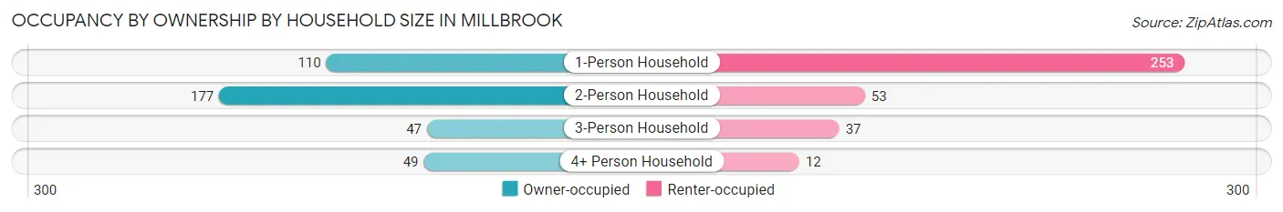 Occupancy by Ownership by Household Size in Millbrook