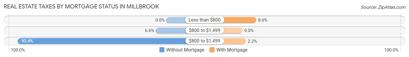 Real Estate Taxes by Mortgage Status in Millbrook