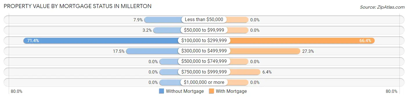 Property Value by Mortgage Status in Millerton