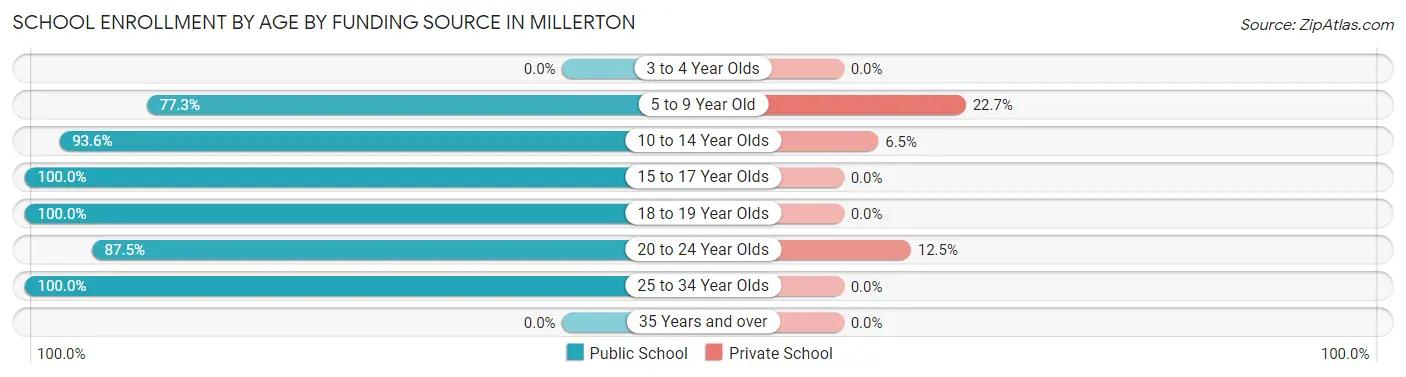 School Enrollment by Age by Funding Source in Millerton