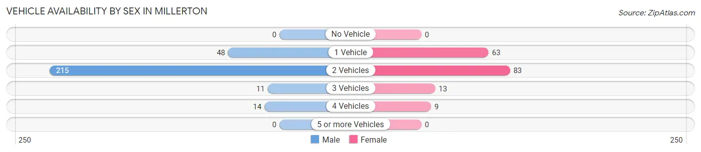 Vehicle Availability by Sex in Millerton