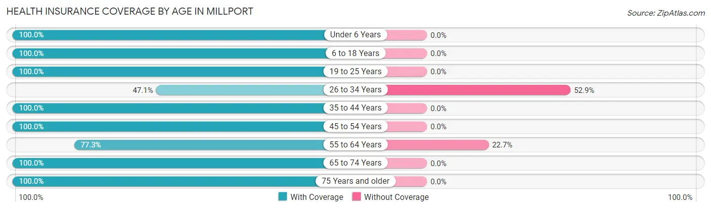 Health Insurance Coverage by Age in Millport