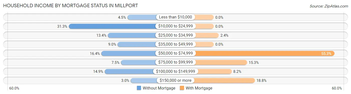 Household Income by Mortgage Status in Millport