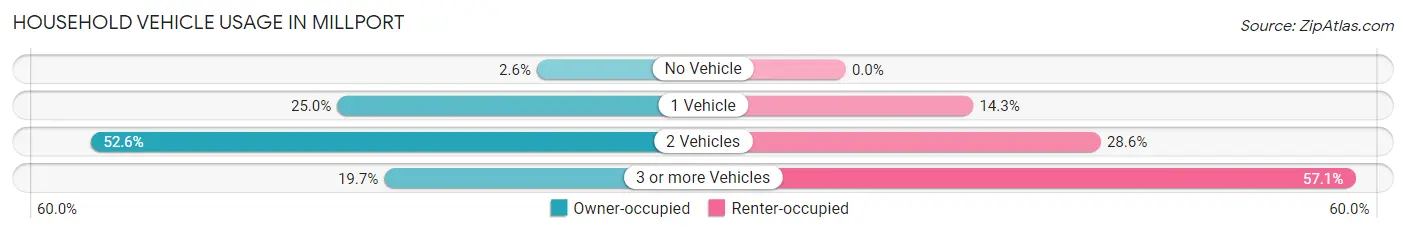 Household Vehicle Usage in Millport