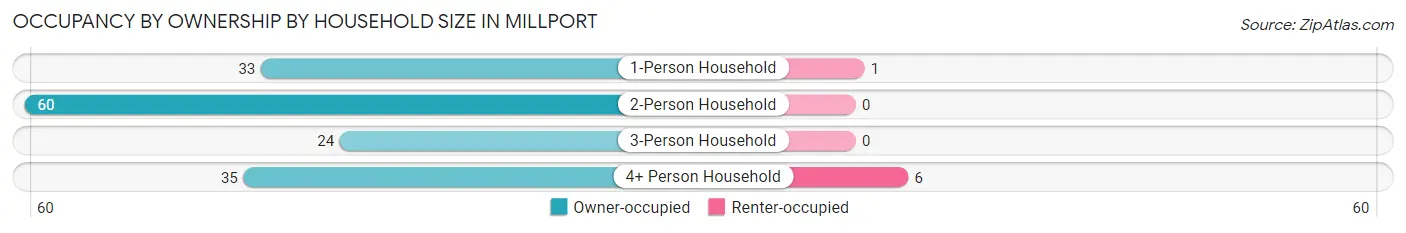 Occupancy by Ownership by Household Size in Millport