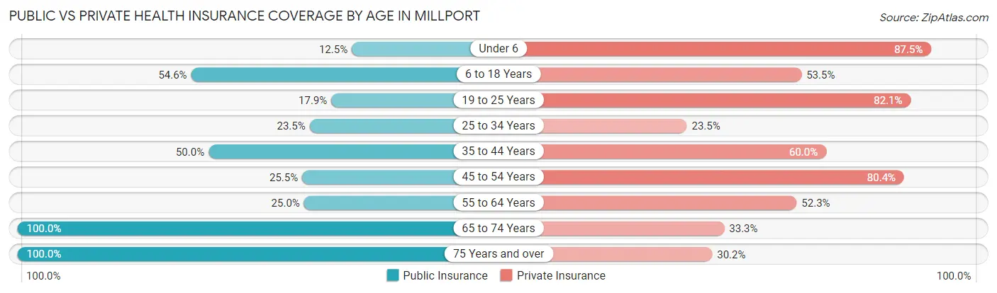 Public vs Private Health Insurance Coverage by Age in Millport