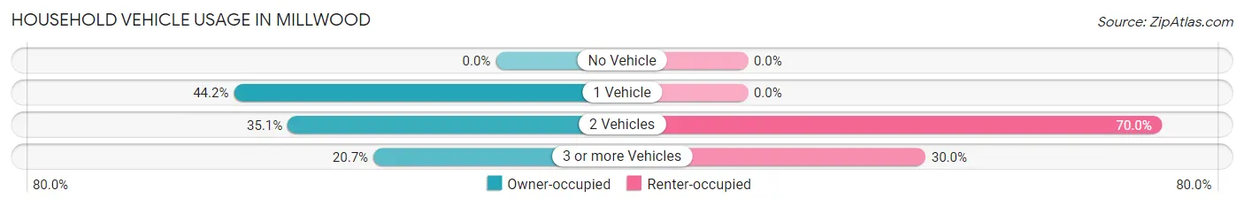 Household Vehicle Usage in Millwood