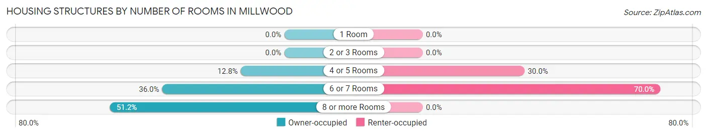 Housing Structures by Number of Rooms in Millwood