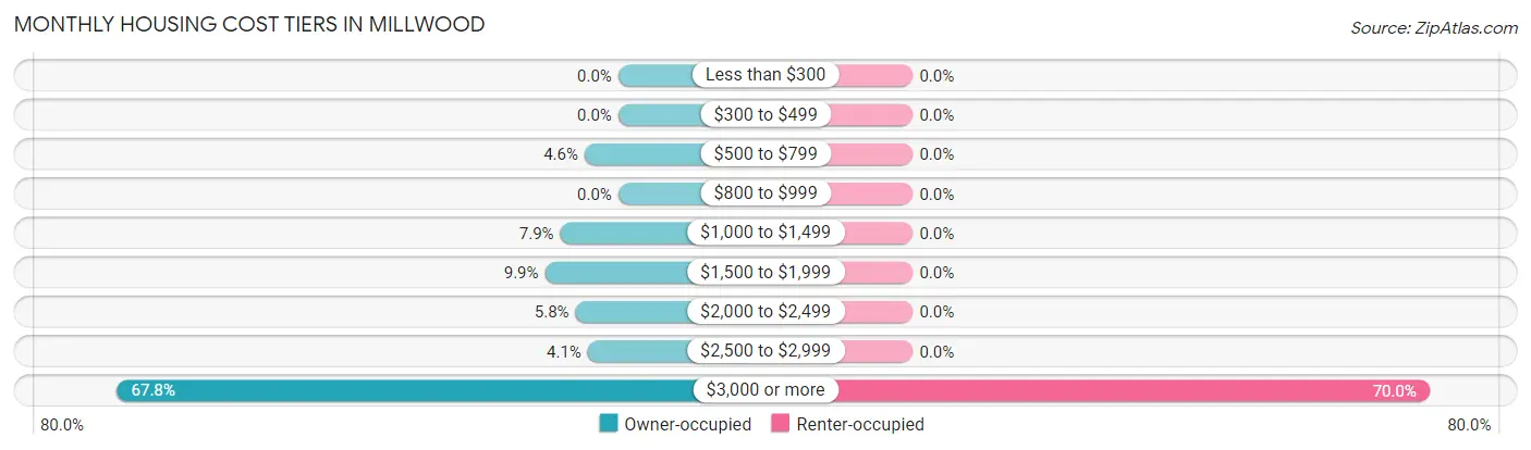 Monthly Housing Cost Tiers in Millwood