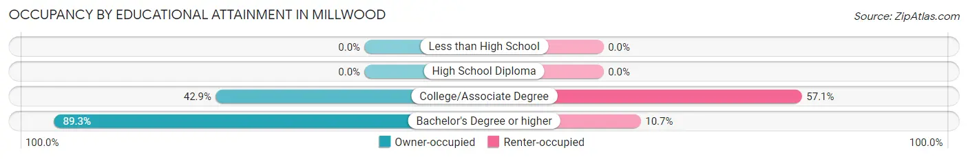Occupancy by Educational Attainment in Millwood