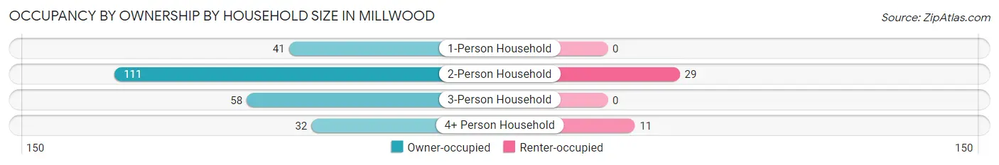 Occupancy by Ownership by Household Size in Millwood