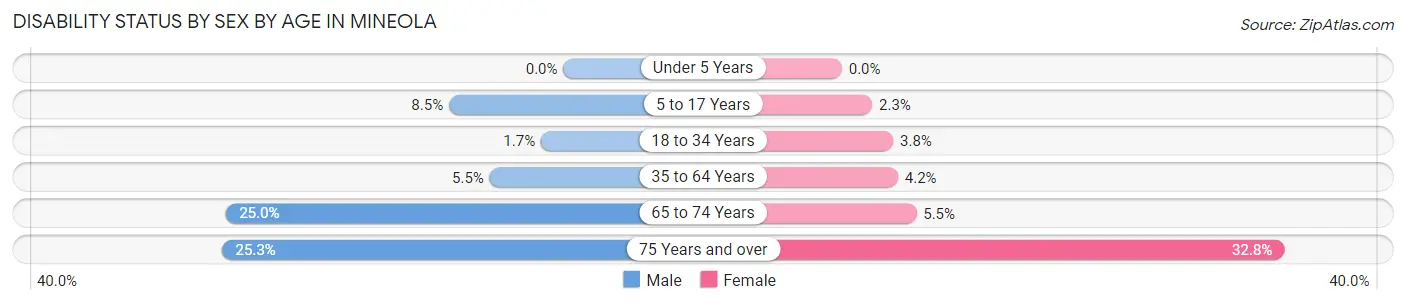 Disability Status by Sex by Age in Mineola
