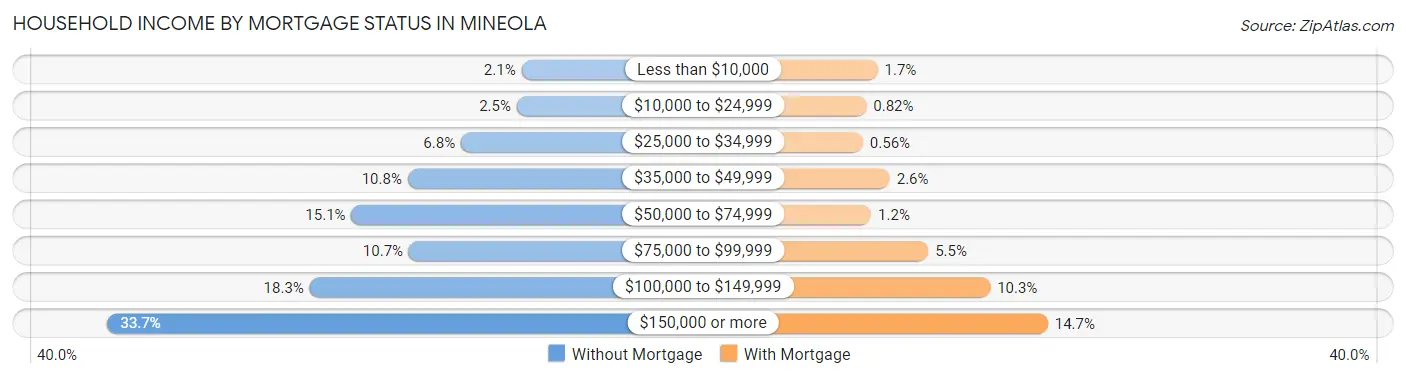 Household Income by Mortgage Status in Mineola