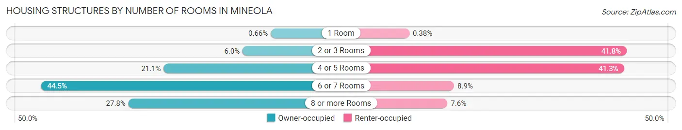 Housing Structures by Number of Rooms in Mineola