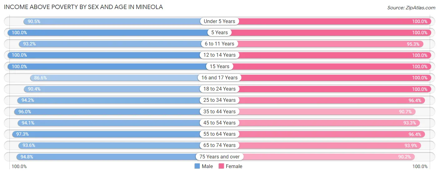 Income Above Poverty by Sex and Age in Mineola