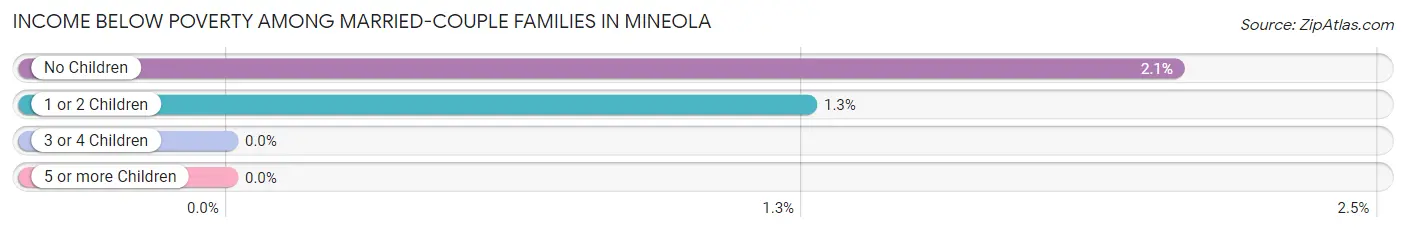 Income Below Poverty Among Married-Couple Families in Mineola