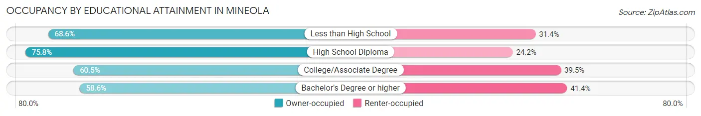 Occupancy by Educational Attainment in Mineola
