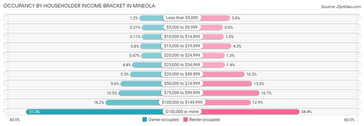 Occupancy by Householder Income Bracket in Mineola