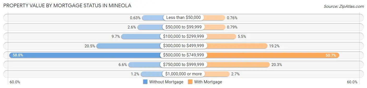 Property Value by Mortgage Status in Mineola