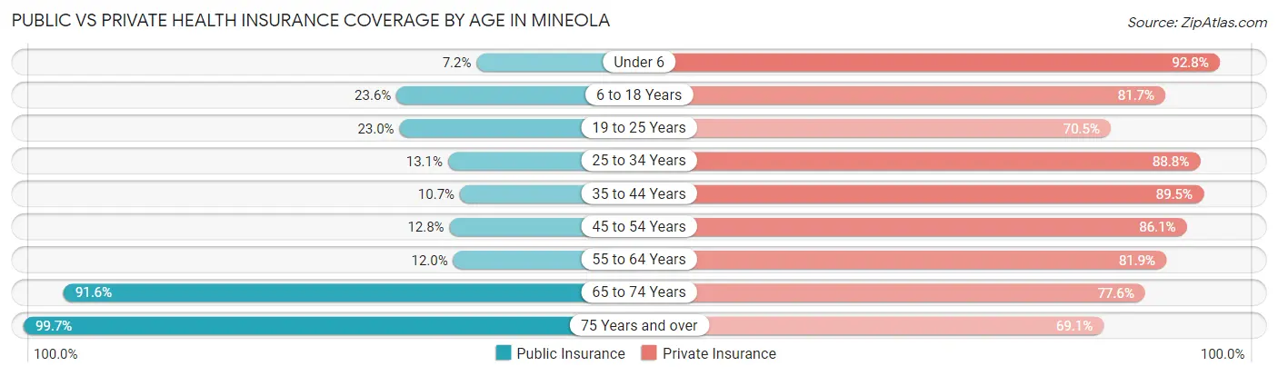 Public vs Private Health Insurance Coverage by Age in Mineola