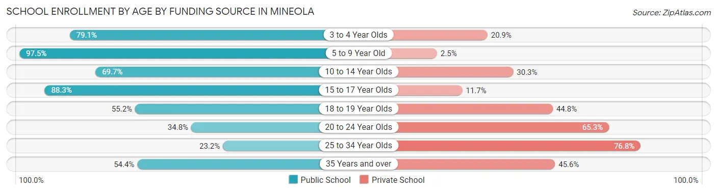 School Enrollment by Age by Funding Source in Mineola
