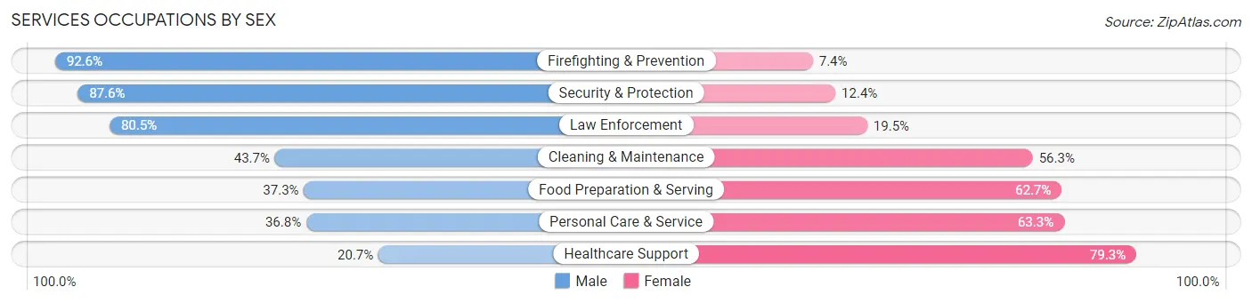 Services Occupations by Sex in Mineola