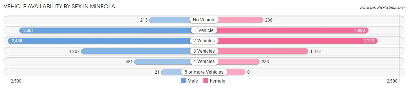 Vehicle Availability by Sex in Mineola