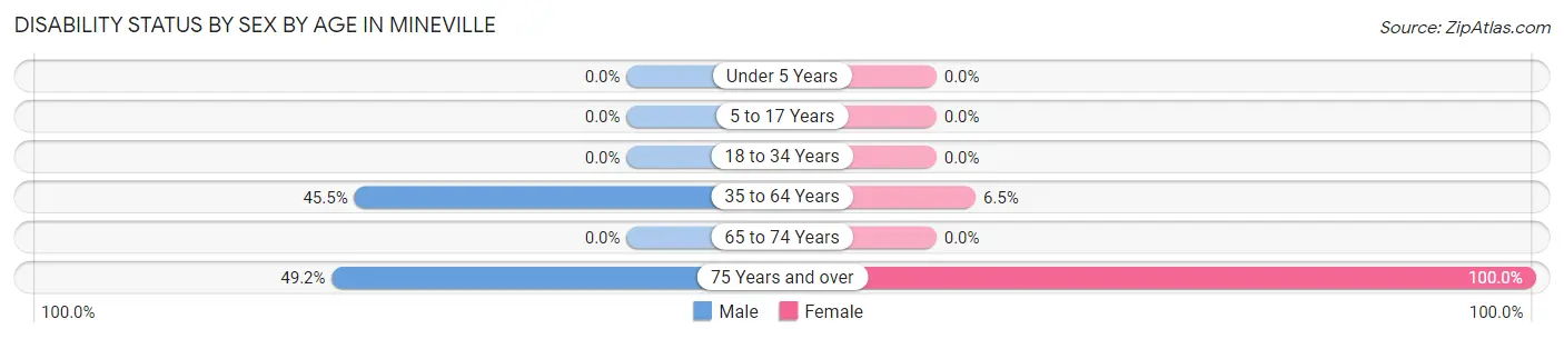 Disability Status by Sex by Age in Mineville