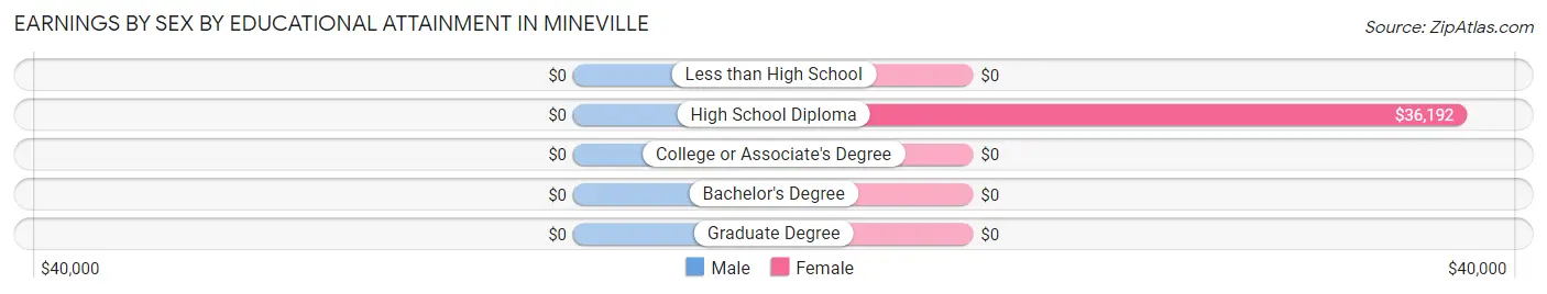 Earnings by Sex by Educational Attainment in Mineville