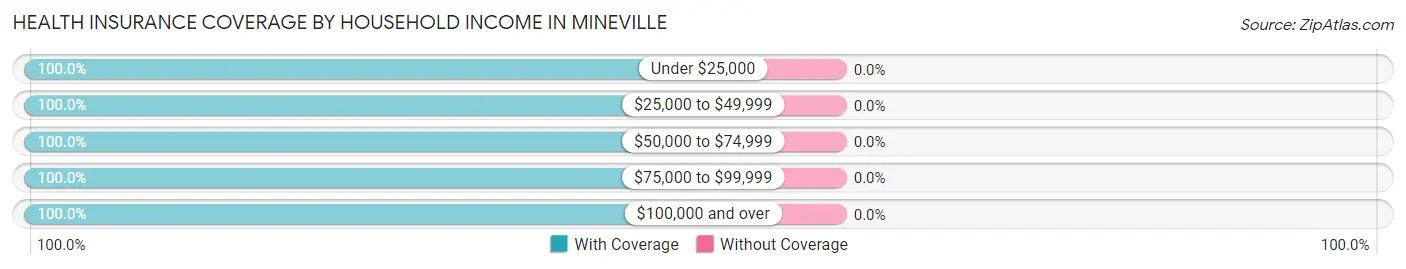 Health Insurance Coverage by Household Income in Mineville