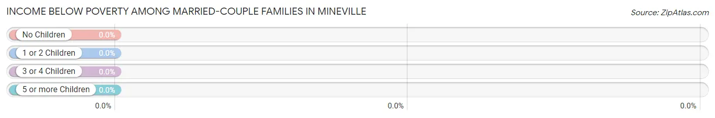Income Below Poverty Among Married-Couple Families in Mineville