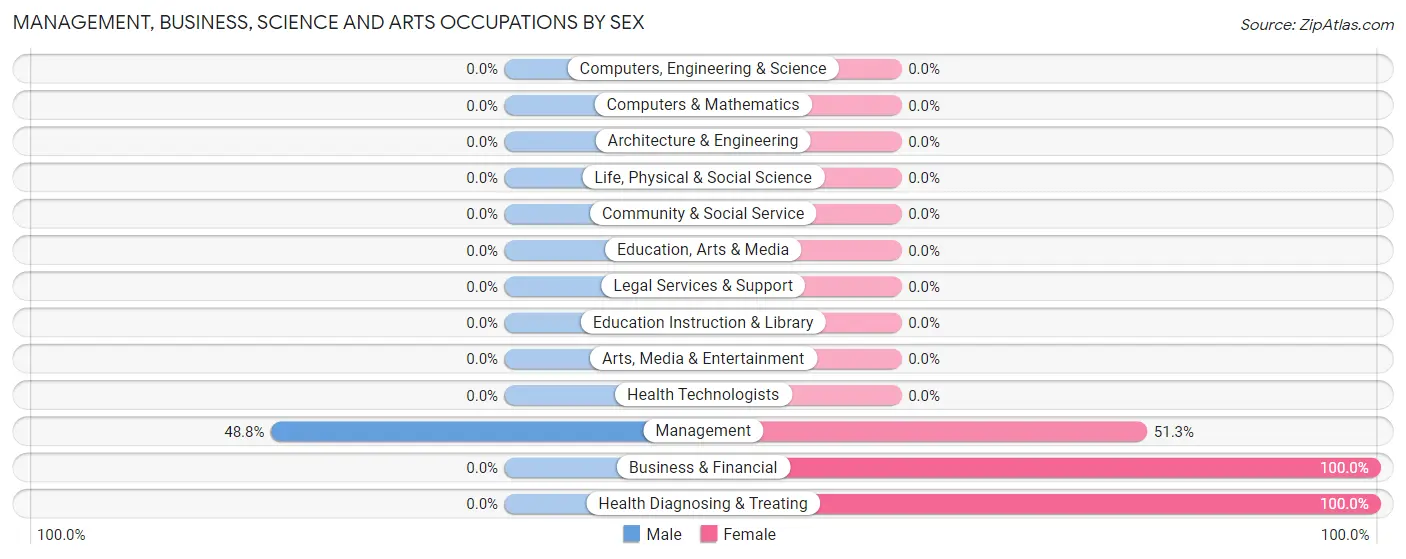 Management, Business, Science and Arts Occupations by Sex in Mineville