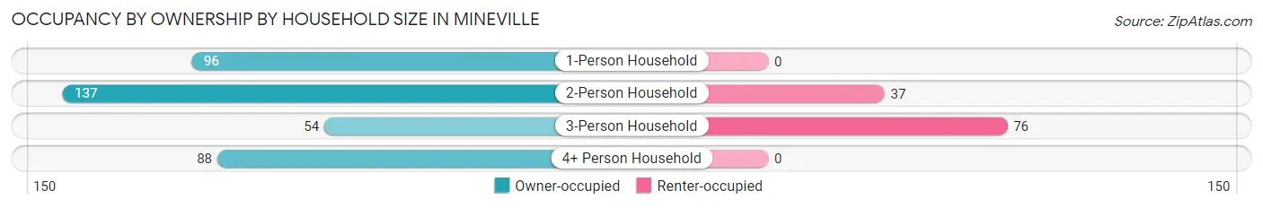 Occupancy by Ownership by Household Size in Mineville