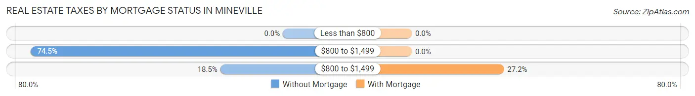 Real Estate Taxes by Mortgage Status in Mineville