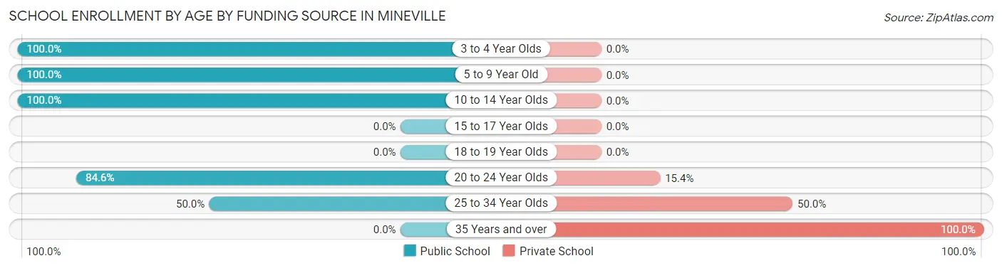 School Enrollment by Age by Funding Source in Mineville