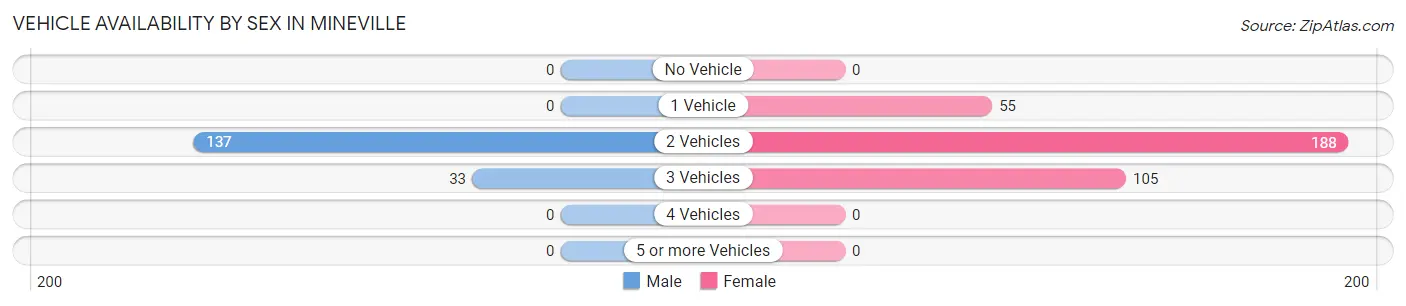 Vehicle Availability by Sex in Mineville