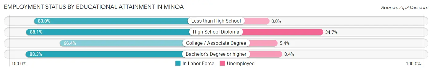 Employment Status by Educational Attainment in Minoa