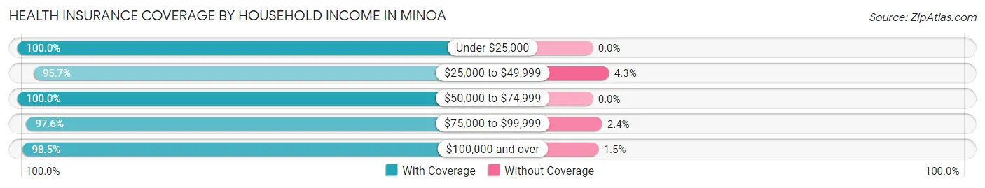 Health Insurance Coverage by Household Income in Minoa