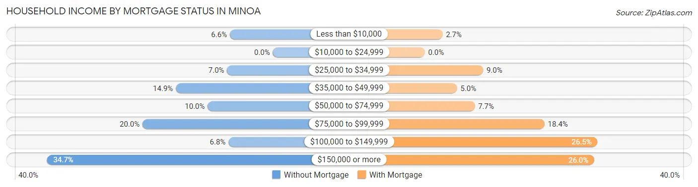 Household Income by Mortgage Status in Minoa
