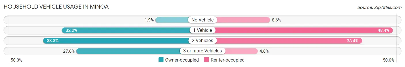 Household Vehicle Usage in Minoa