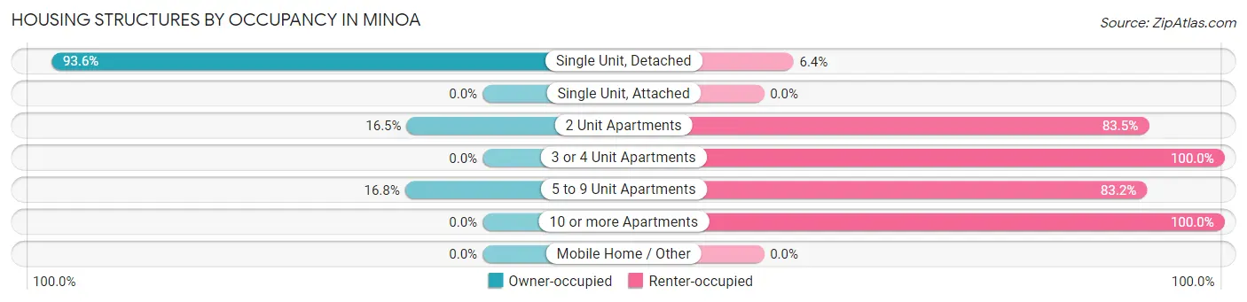Housing Structures by Occupancy in Minoa