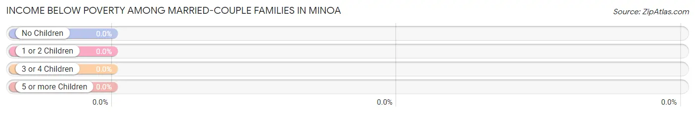 Income Below Poverty Among Married-Couple Families in Minoa
