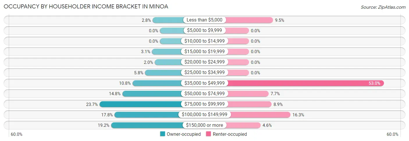 Occupancy by Householder Income Bracket in Minoa
