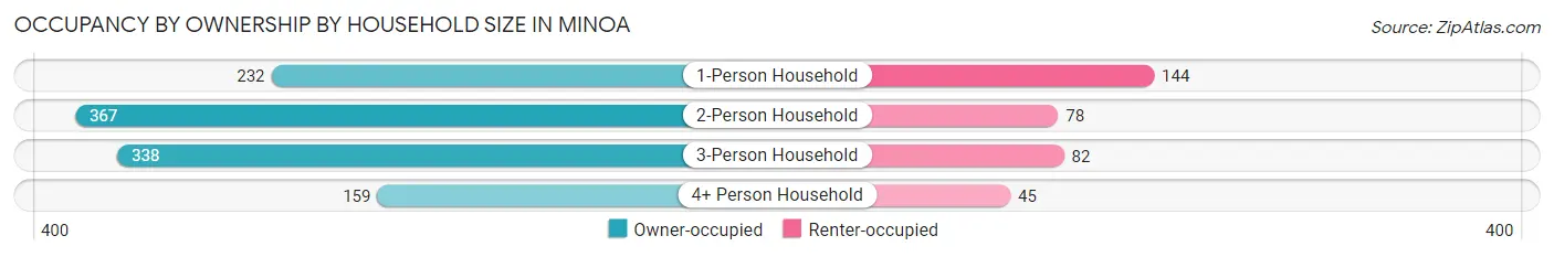 Occupancy by Ownership by Household Size in Minoa
