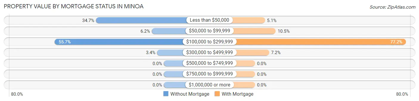 Property Value by Mortgage Status in Minoa