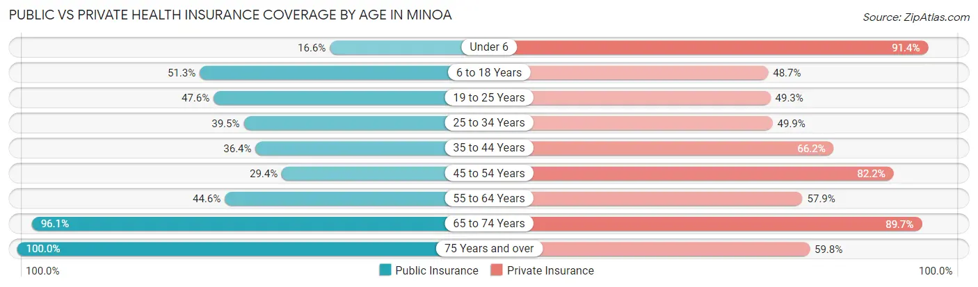 Public vs Private Health Insurance Coverage by Age in Minoa