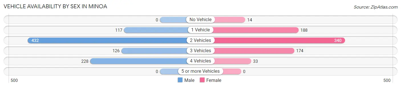 Vehicle Availability by Sex in Minoa
