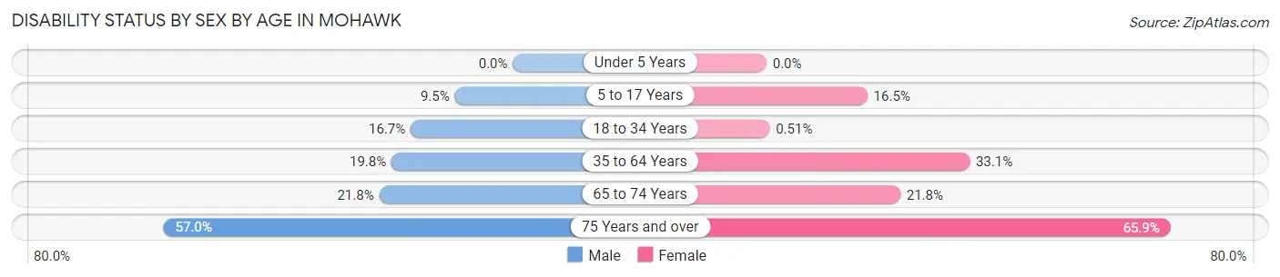 Disability Status by Sex by Age in Mohawk